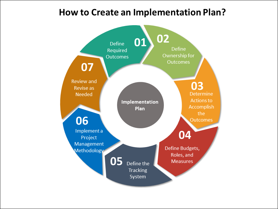 Background Implementation Project Project Implementation Toolkit – PM Docs