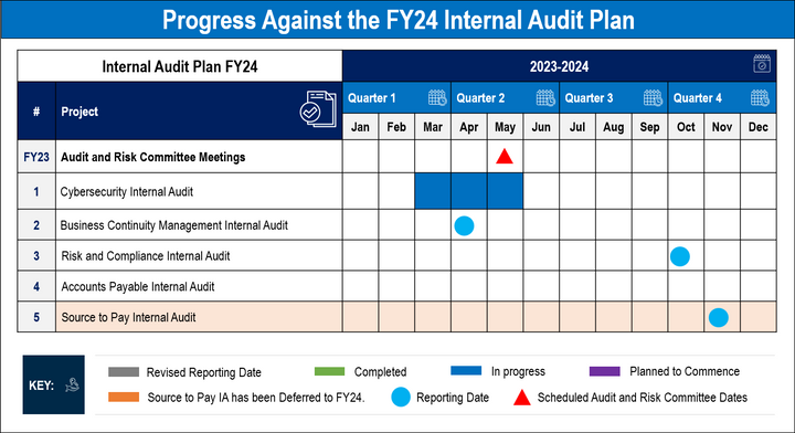 Internal Audit Framework