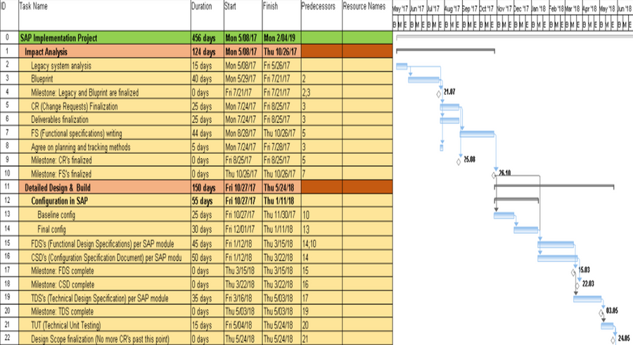 Project Timelines and Roadmaps (27 Templates) – PM Docs